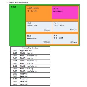 RD300-DES RFID USB HF Leser/Schreiber für DESFire® EV1 & EV2 13,56 MHz mit Unterstützung 2stelliger Application ID